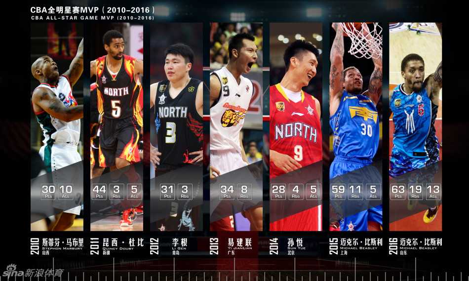 全明星赛场的全能王者:二零一零至二零一六荣耀全记录 飞跃巅峰的瞬间,一位扣将手持篮球蓄势待发,眼神中充满了对篮筐的渴望,仿佛下一秒就要挣脱地心引力。