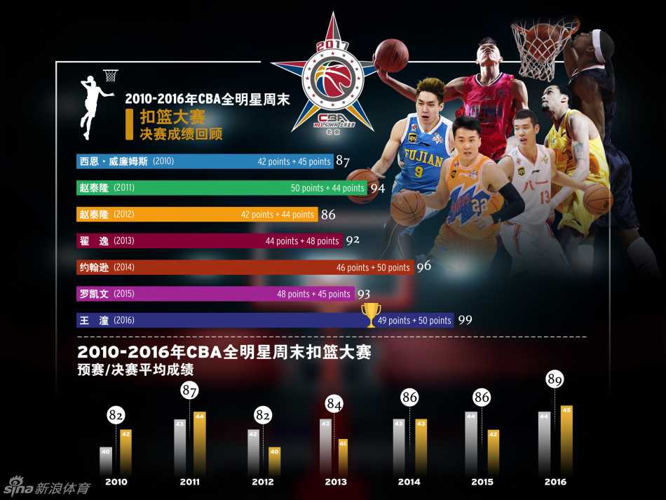 全明星赛场的全能王者:二零一零至二零一六荣耀全记录 年轻的星锐球员们在场上飞奔,脸上洋溢着青春与自信,他们正在用一次次的快攻和得分,向老一辈球星发起冲击。