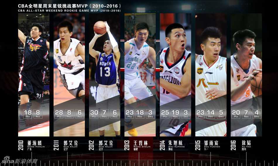 全明星赛场的全能王者:二零一零至二零一六荣耀全记录 全明星正赛的激烈对抗中,两位顶级球星正在错位攻防,整个球馆的聚光灯都聚焦于他们身上,气氛紧张到了极点。