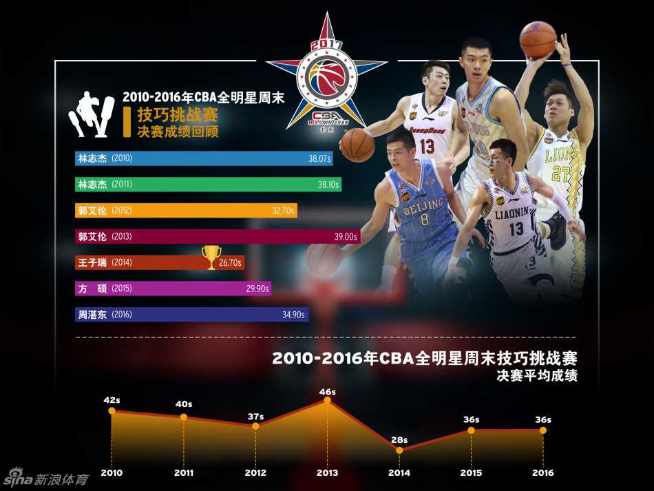 全明星赛场的全能王者:二零一零至二零一六荣耀全记录 三分球大赛的焦点时刻,射手在三分线外从容出手,篮球在空中划出一道彩虹般的完美弧线,直奔篮筐而去。