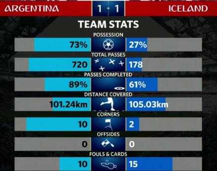 2018世界杯D组首轮阿根廷1-1冰岛 梅西失点