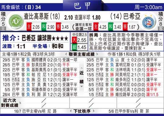 巴伊亚3-0大胜沙佩科恩斯 新帅开门红席卷主场