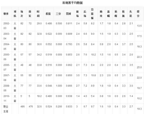 生涯9次交锋姚明7胜2负数据碾压“魔兽”