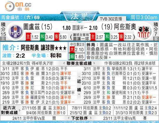 图卢兹VS昂热比分预测 + 主场求反弹还是客场继续低迷？
