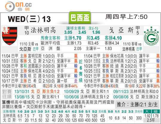 弗拉门戈vs戈亚斯比分预测：残阵与黑马之战，谁能突围巴西杯第三轮？